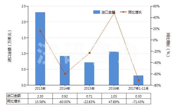 2013-2017年11月中國雜酚油(HS27079100)進(jìn)口總額及增速統(tǒng)計(jì)